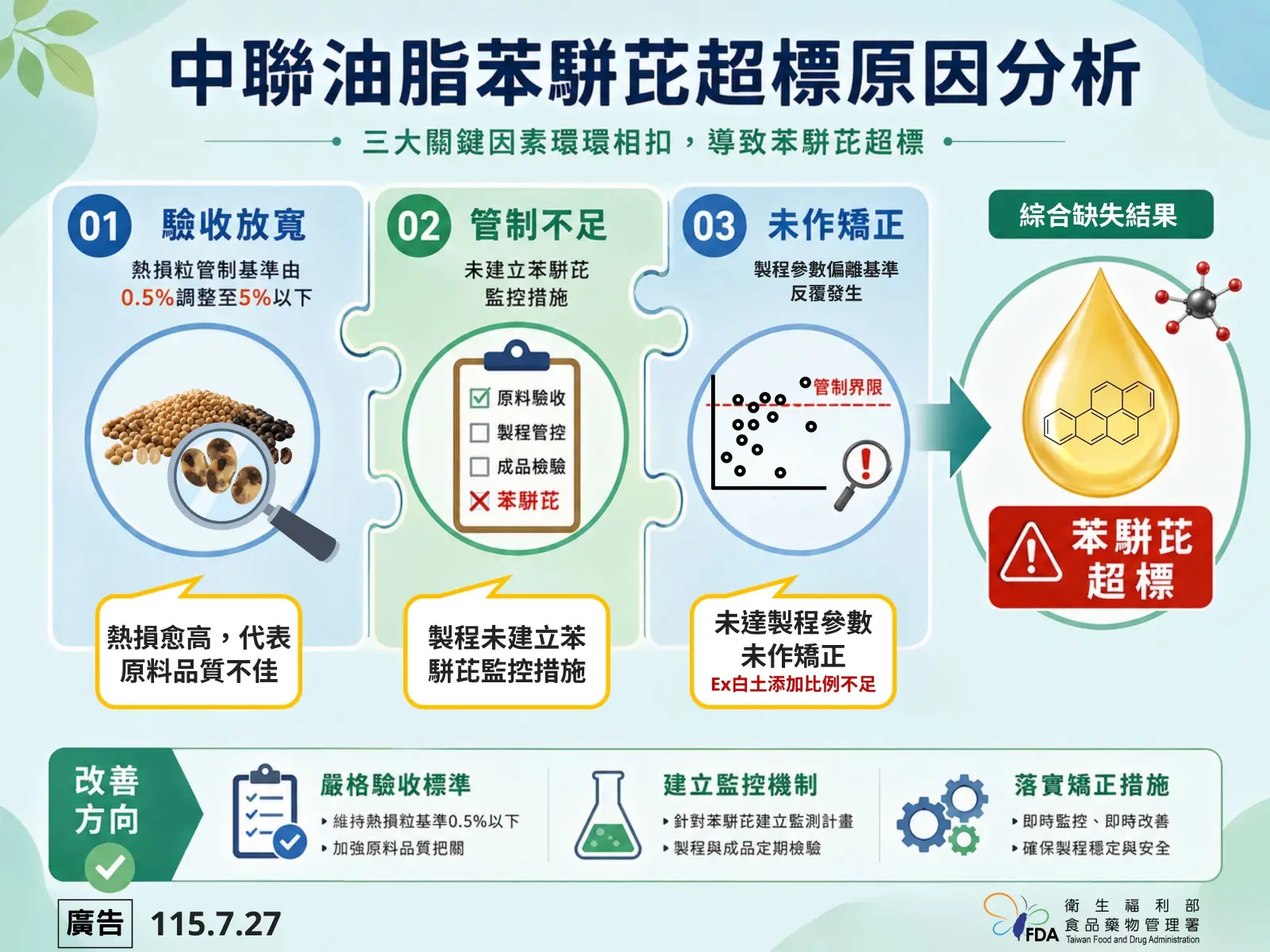 食藥署公布中聯油脂事件調查結果　修法強化食品安全管理、防堵類似事件重演