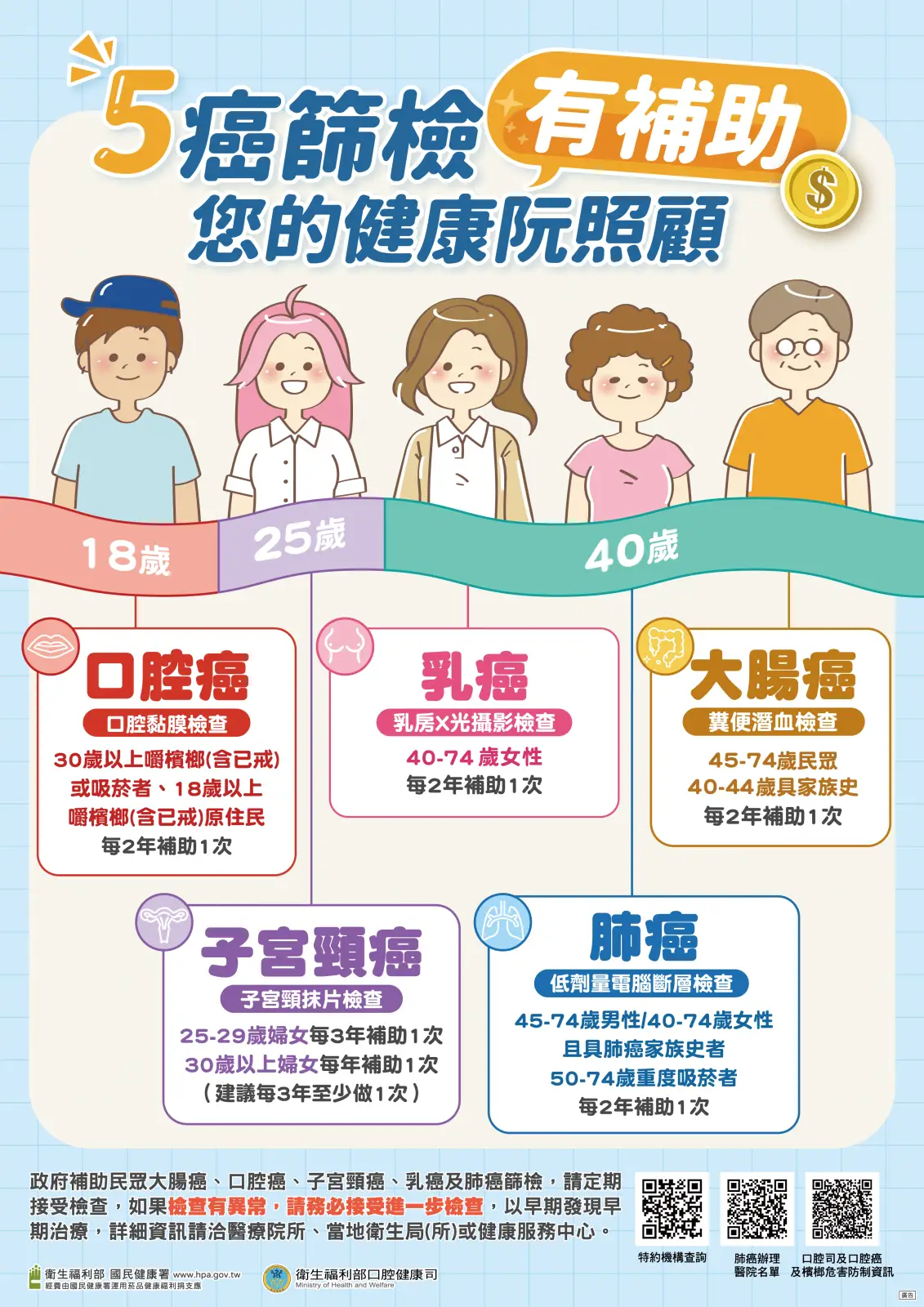 癌症篩檢去年達325萬人次　逾4.1萬人揪出癌前病變、癌症