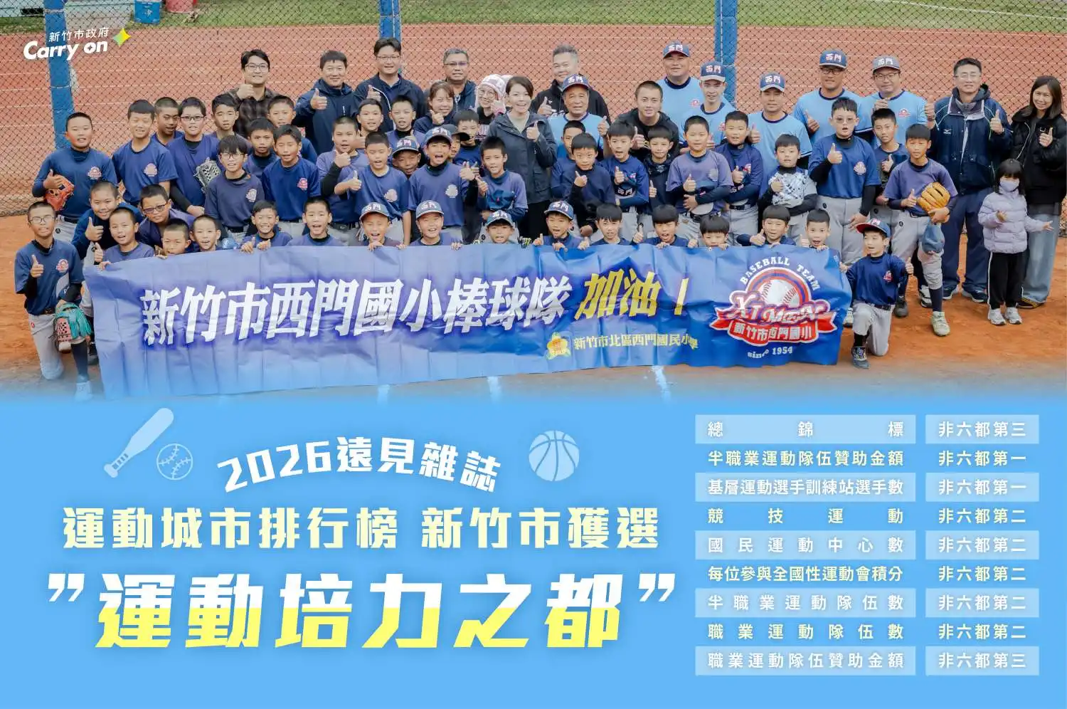 遠見運動城市排行榜出爐　新竹市獲評「運動培力之都」