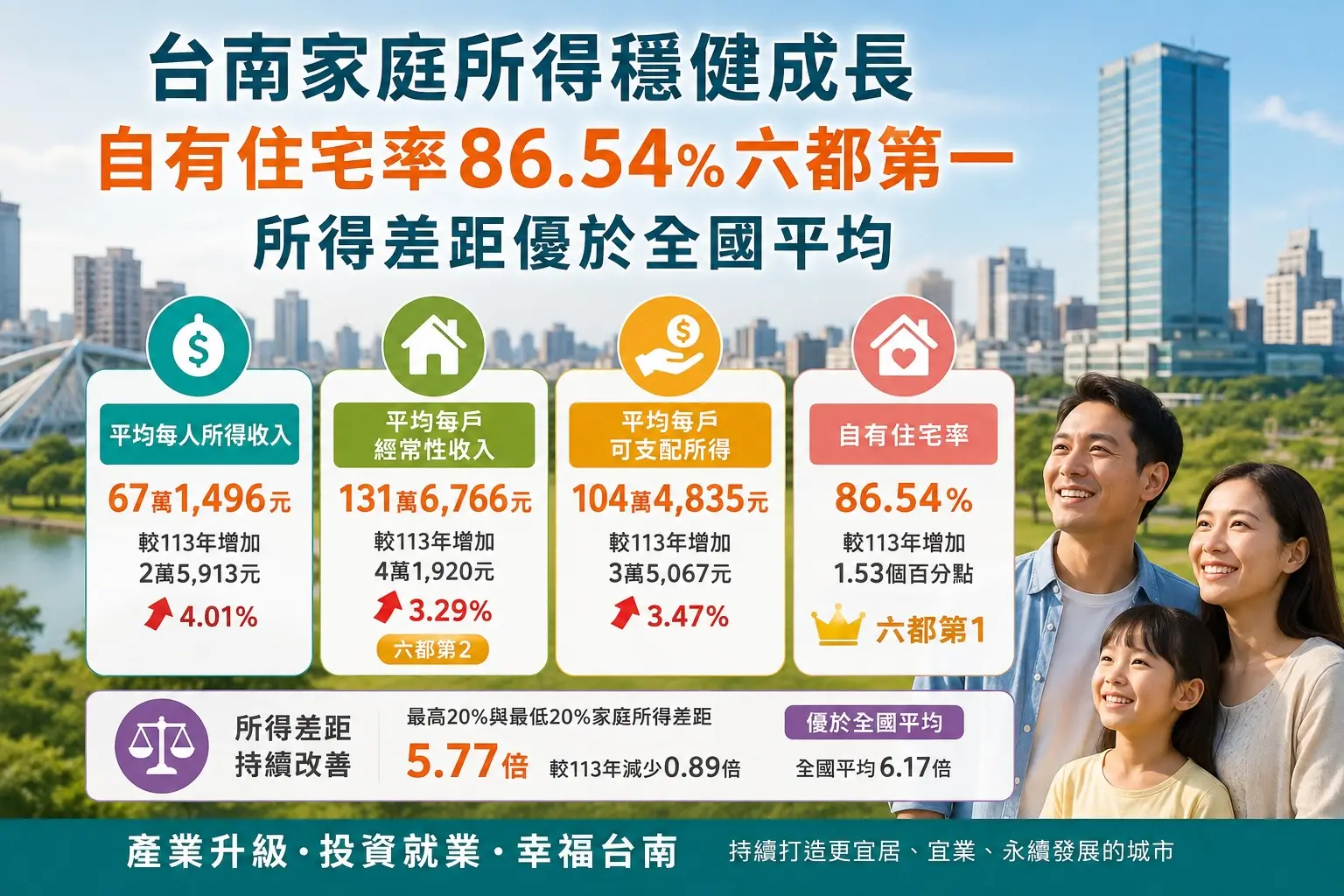臺南自有住宅率六都第一　所得分配持續改善展現城市發展韌性