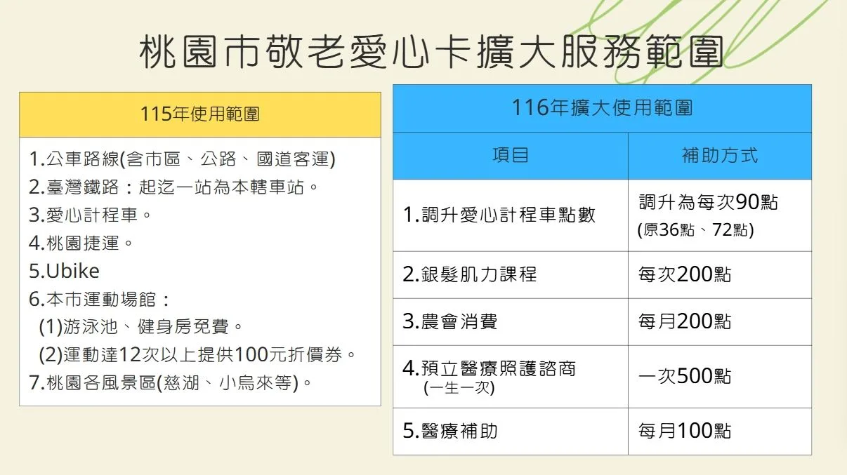 桃園敬老愛心卡明年升級　新增農會消費、醫療補助及銀髮肌力課程