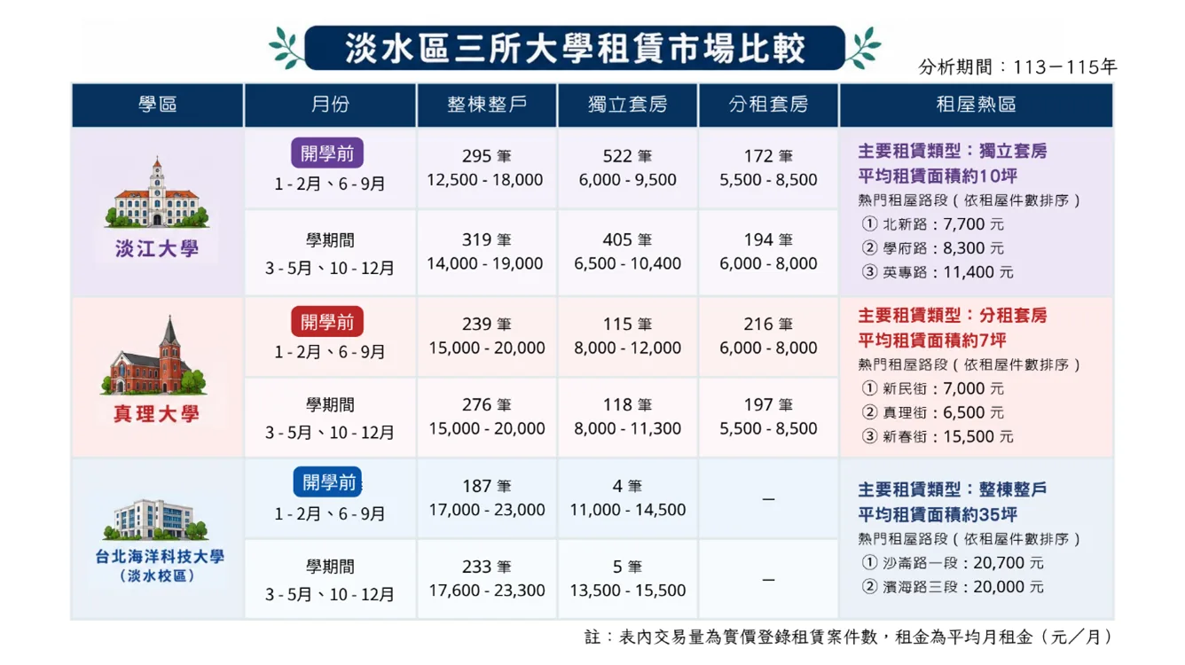 淡水3所大學周邊租屋行情出爐　學生套房月租最低約5500元