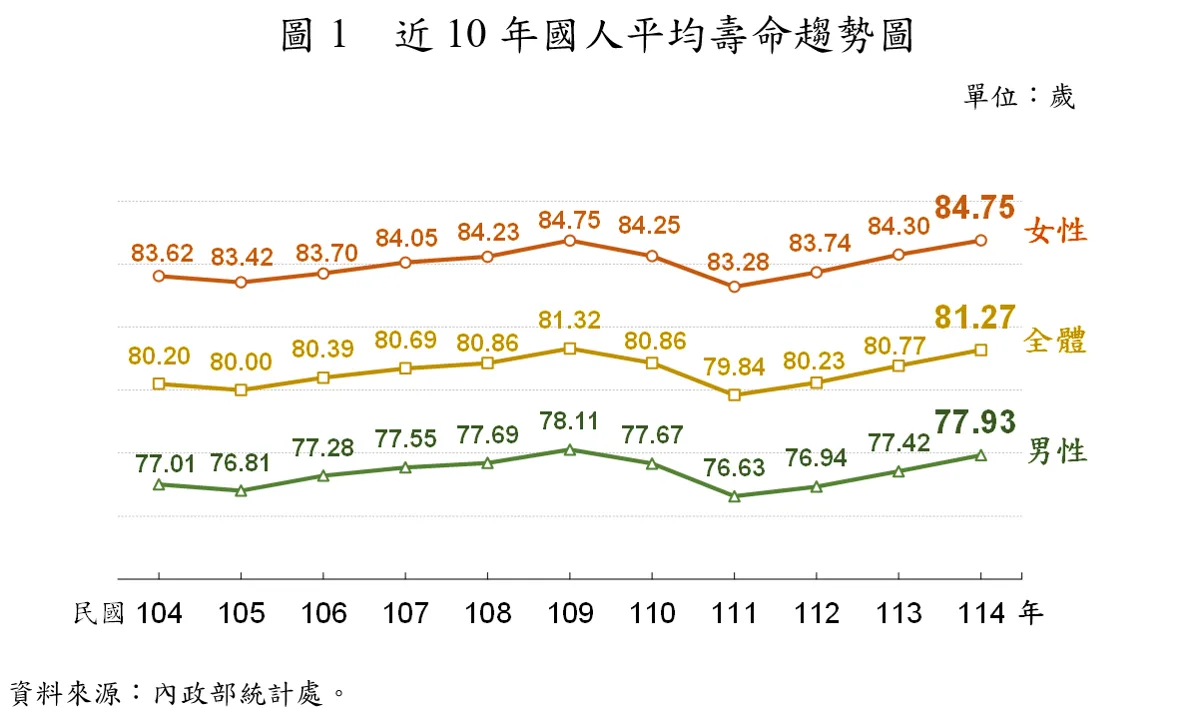 國人平均壽命升至81.27歲　死亡人數連3年下降、恢復疫情前水準
