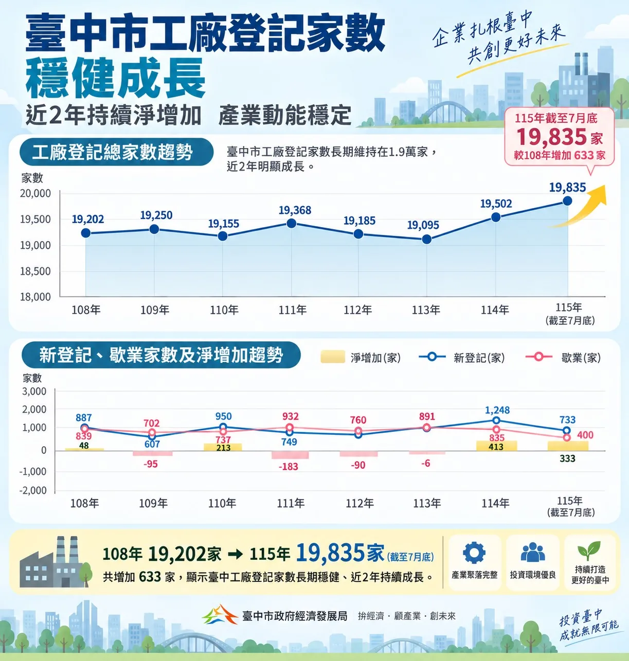 台中工廠近7年淨增633家　總家數、新增數雙居六都第一