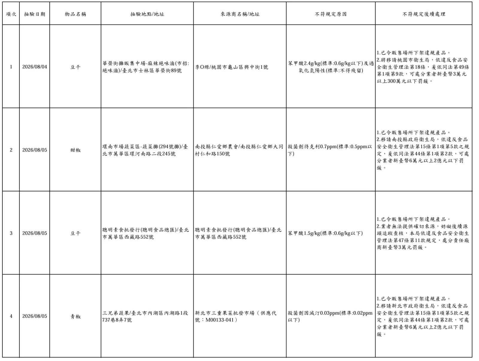 北市中秋食品抽驗4件違規　豆干防腐劑最高超標3倍