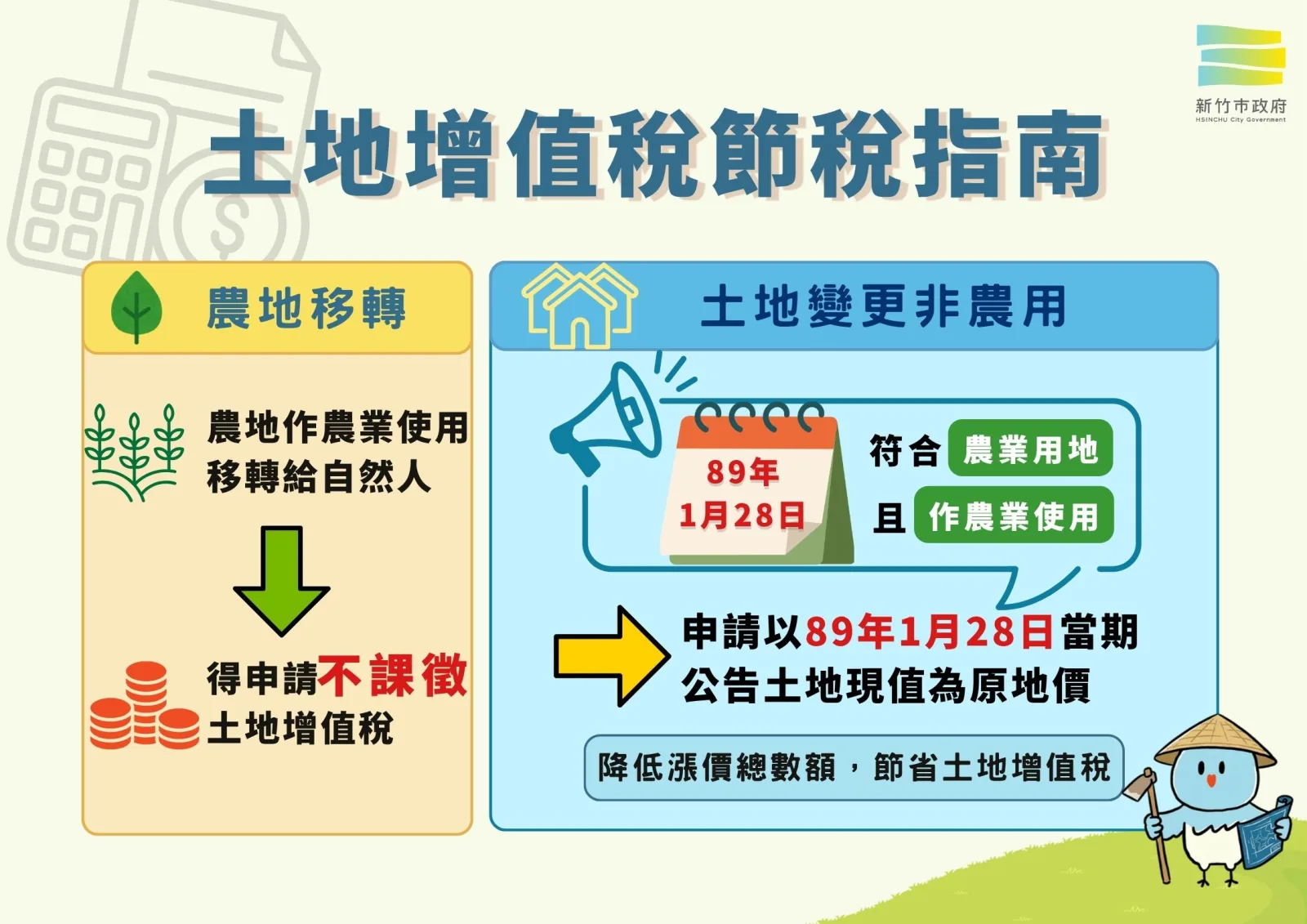 農地改作他用仍可節稅　竹市地主少繳163萬