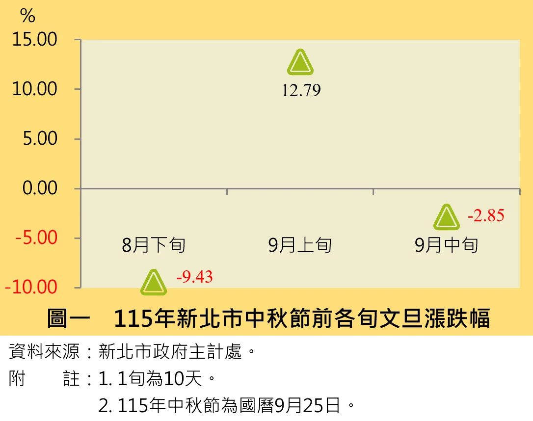 中秋烤肉甜椒漲20%　小卷年漲9.34%