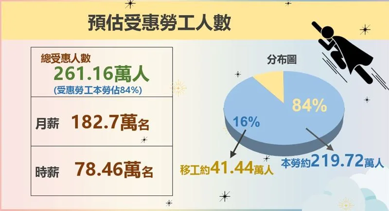 最低工資首破3萬　連11漲261萬人受惠