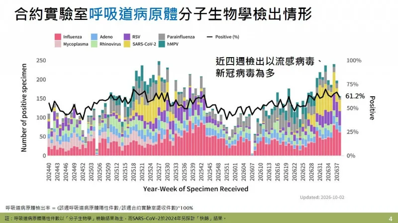 衛生福利部疾病管制署